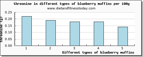 blueberry muffins threonine per 100g